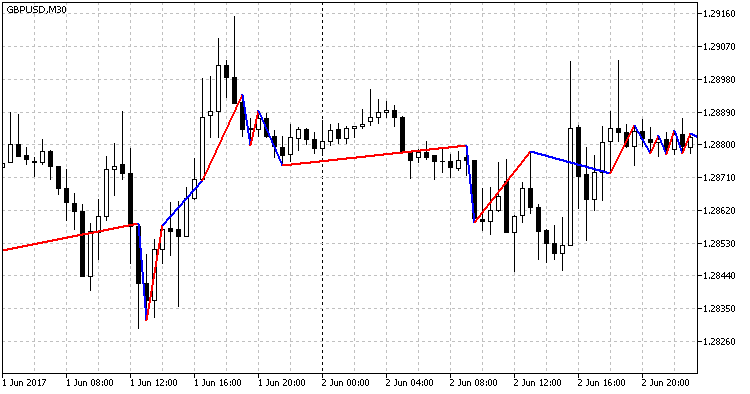 MA Zigzag Trend MT5 Indicator