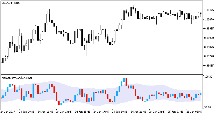 Momentum Candle Keltner MT5 Indicator