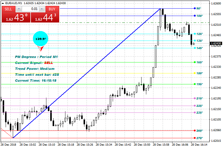Price Movement Degrees MT4 Indicator