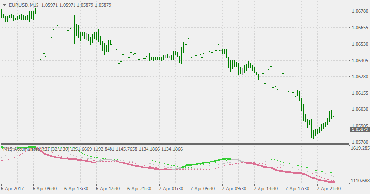 RSI Accumulated (Floating Levels) MT4 Indicator