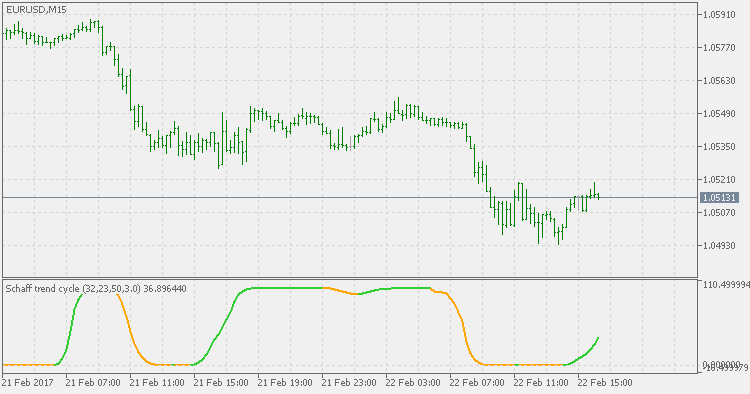 Schaff Trend Cycle MT4 Indicator