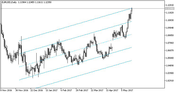 Standard Deviation MT5 Indicator