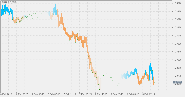 TTM Trend MT5 Indicator