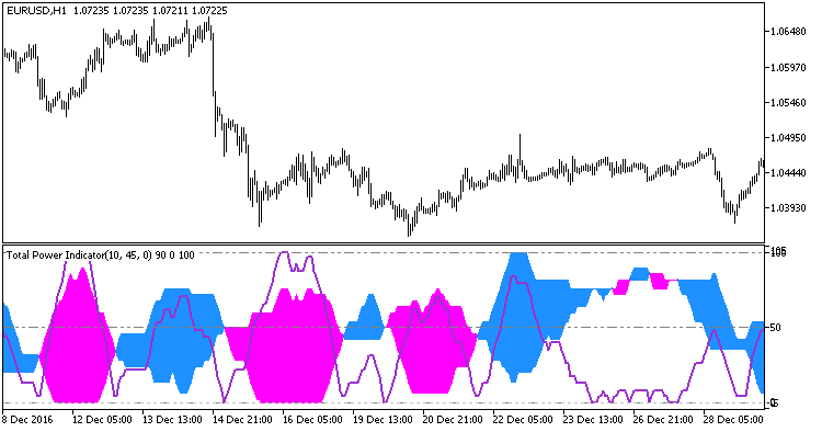 Total Power X MT5 Indicator