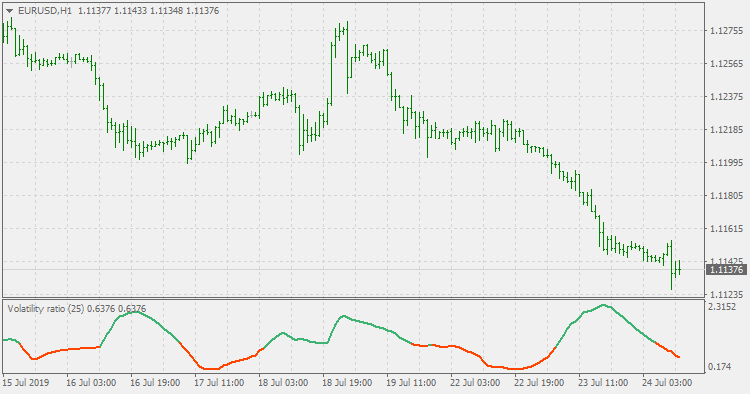 Volatility Ratio MT4 Indicator