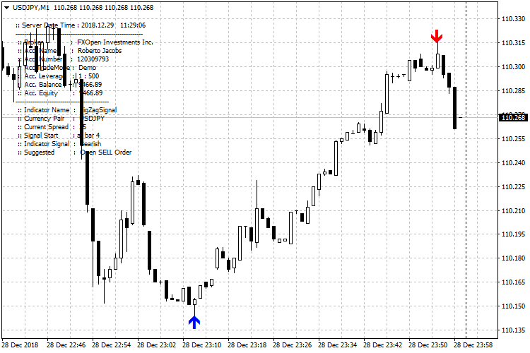 ZigZag Signal MT4 Indicator