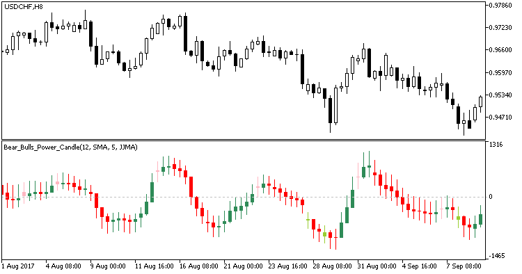 Bear Bulls Power Candle MT5 Indicator