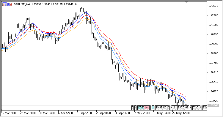 EMA Trend MT5 Indicator