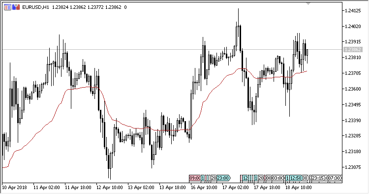 KAMA MT5 Indicator