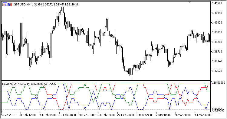 Power MT5 Indicator