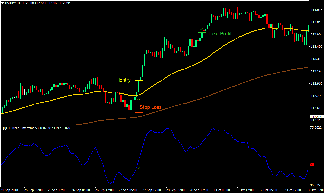 QQE Retracement Forex Trading Strategy 01