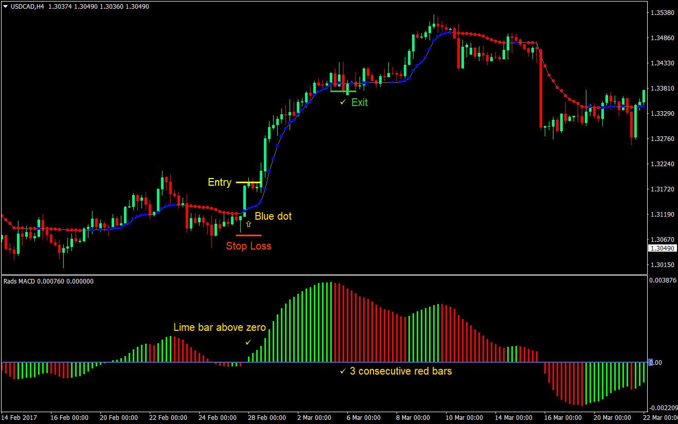 Rads Bars Forex Trading Strategy 01