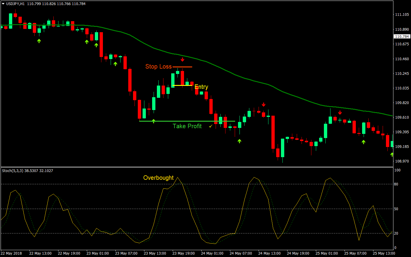 Stochastic Arrows Forex Trading Strategy 03