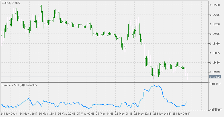 Synthetic VIX MT5 Indicator