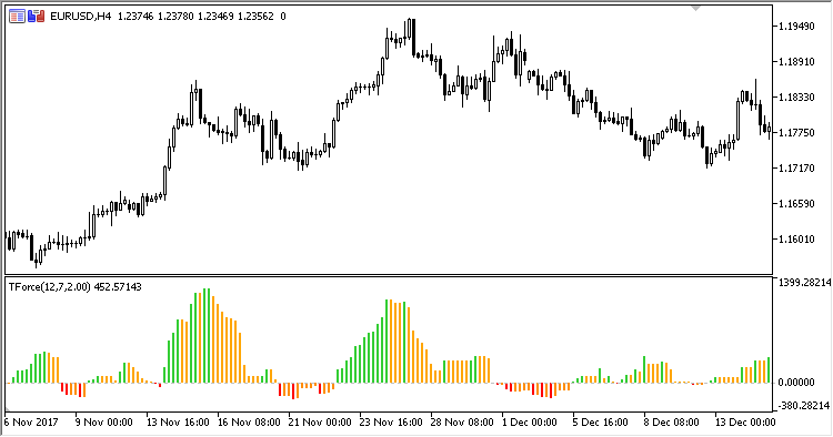 Trend Force MT5 Indicator