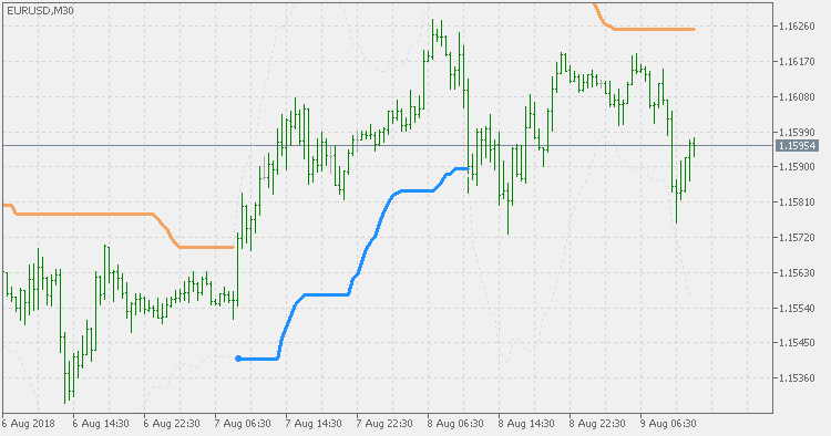 Volty Channel Stops MT5 Indicator