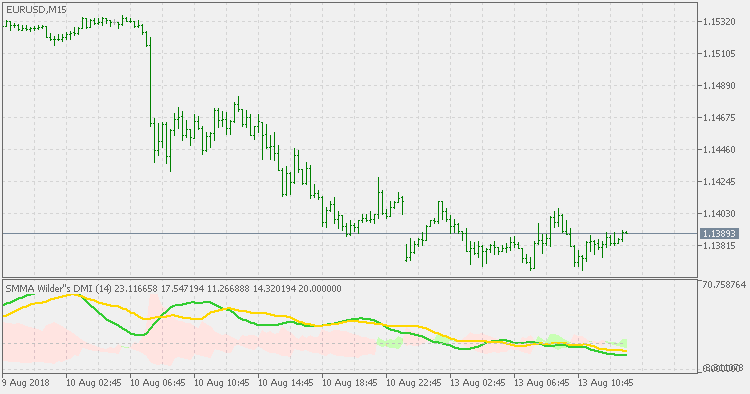 Wilders DMI Averages MT5 Indicator