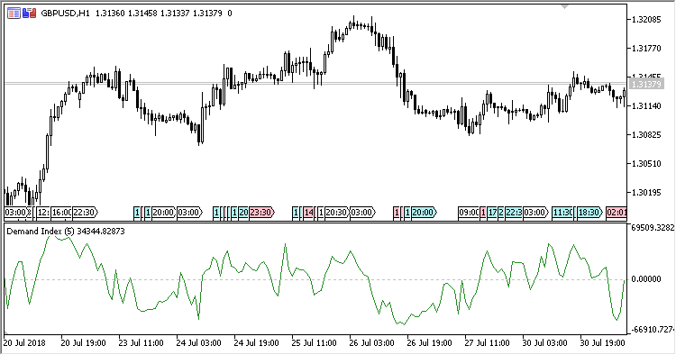 Demand Index MT5 Indicator