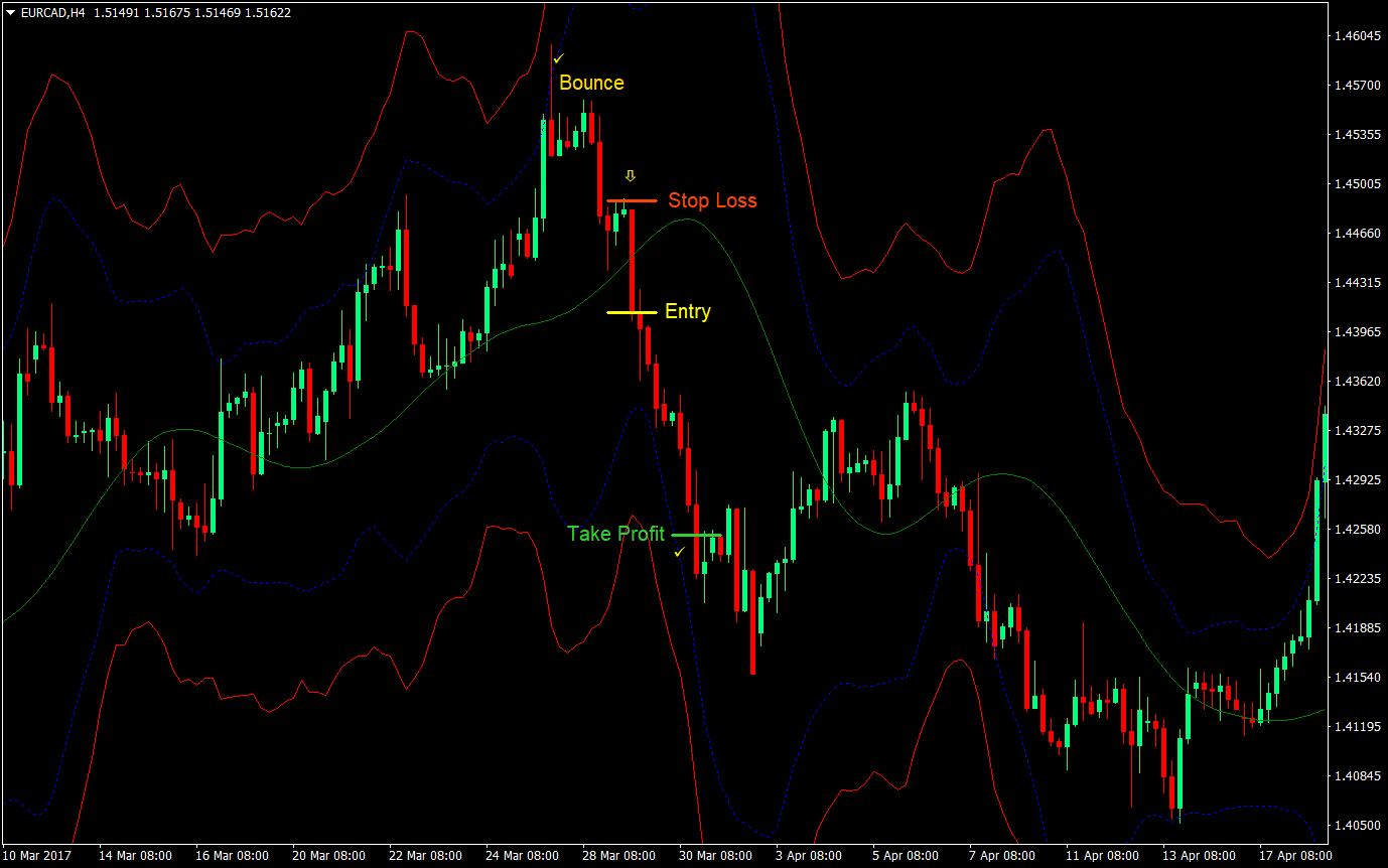 Toptahlil Bounce Forex Swing Forex Trading Strategy 4 Toptahlil Bounce Forex Swing Trading Strategy 04