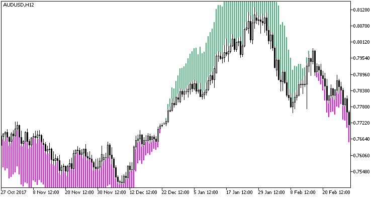 Trend Manager MT5 Indicator