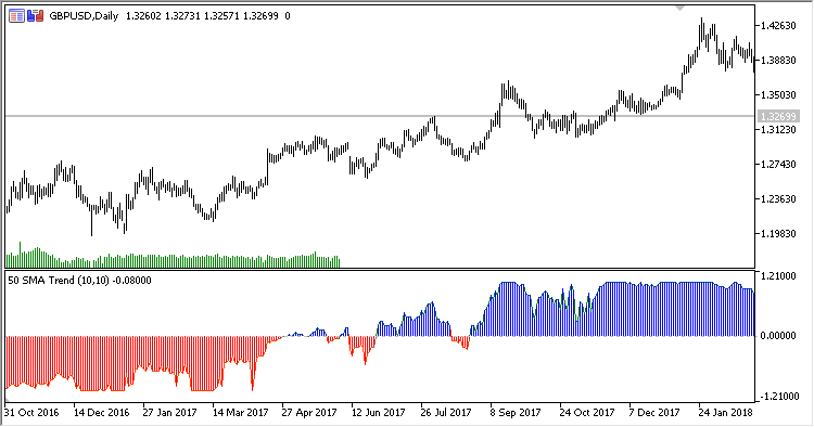 MA Trend MT5 Indicator