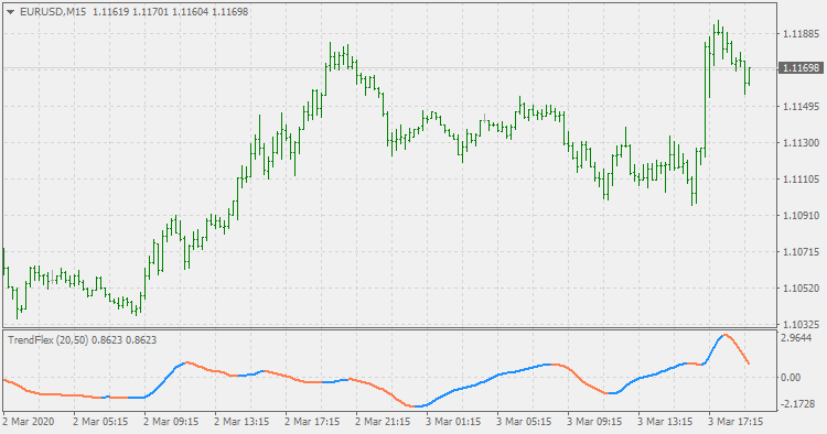 Trend Flex MT4 Indicator