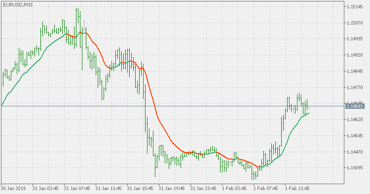 McGinley Dynamic Average MT5 Indicator