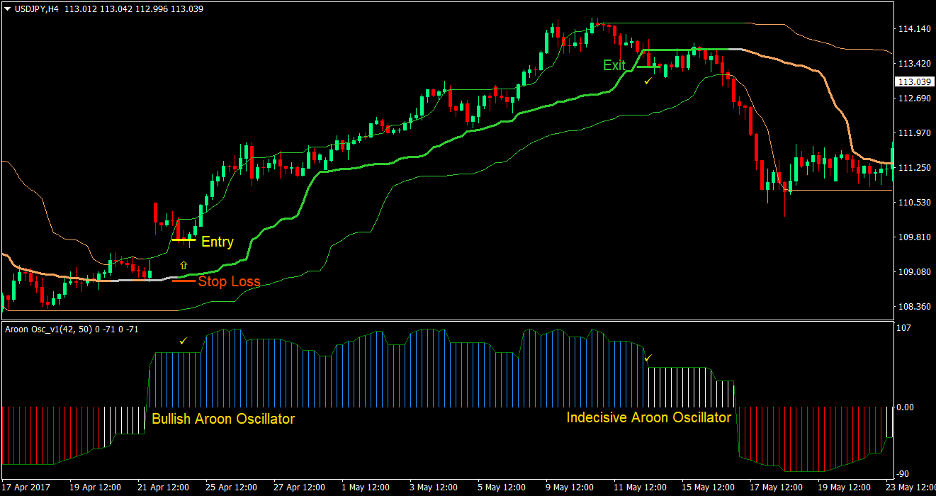 Aroon Quantile Bands Forex Trading Strategy 1