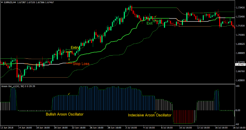 Aroon Quantile Bands Forex Trading Strategy 2