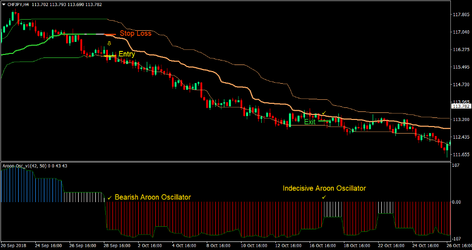 Aroon Quantile Bands Forex Trading Strategy 3