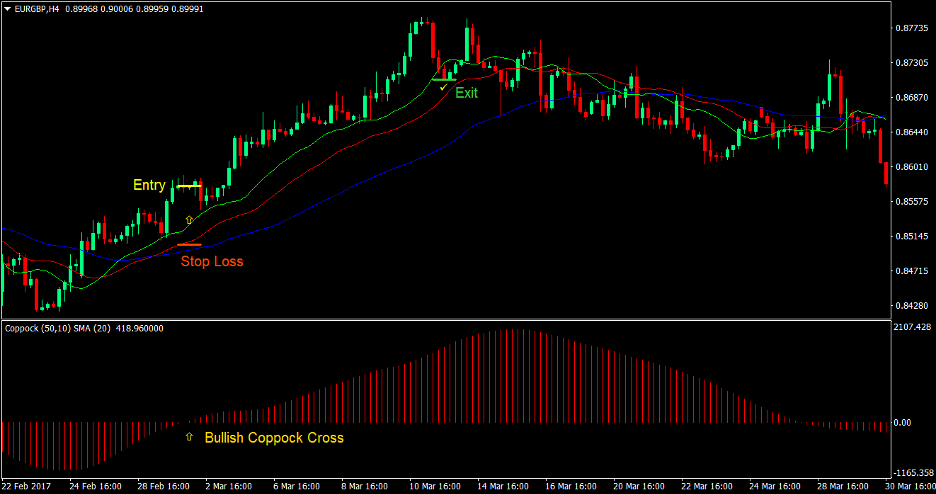 Coppock Alligator Cross Forex Trading Strategy 1 Coppock Alligator Cross Forex Trading Strategy 1