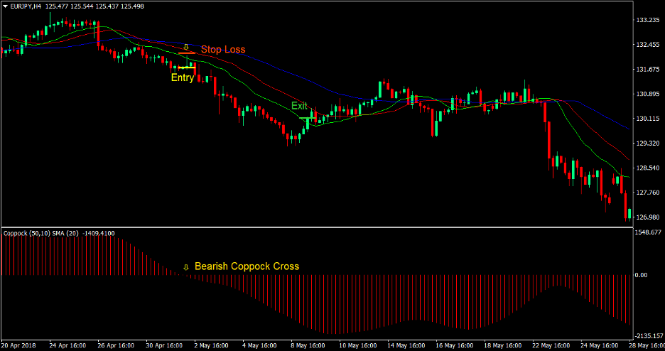 Coppock Alligator Cross Forex Trading Strategy 3 Coppock Alligator Cross Forex Trading Strategy 3