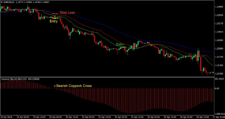Coppock Alligator Cross Forex Trading Strategy 4 Coppock Alligator Cross Forex Trading Strategy 4