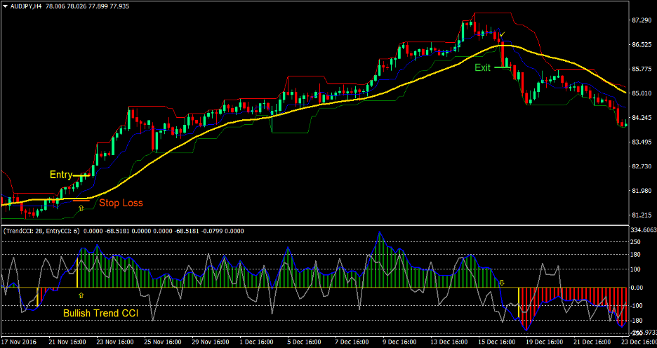 Donchian Trend Forex Trading Strategy 2 Donchian Trend Forex Trading Strategy 2
