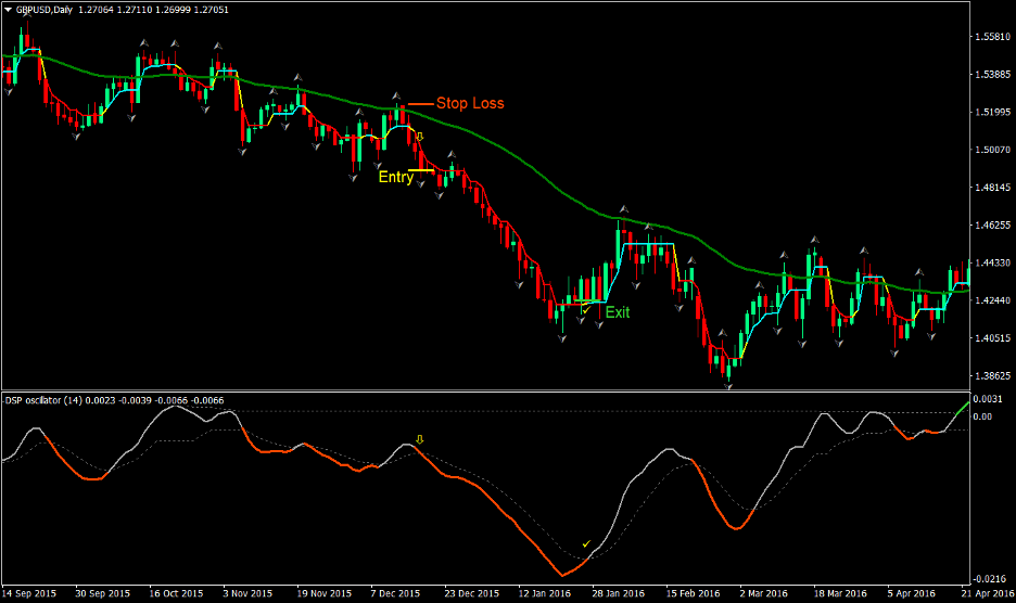 Dynamic Trend Forex Trading Strategy 4