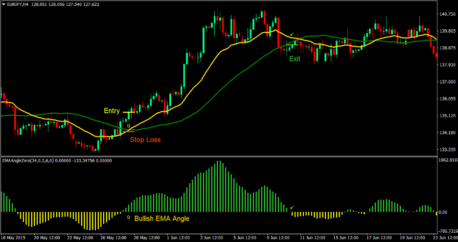 EMA Angle Forex Trading Strategy 1