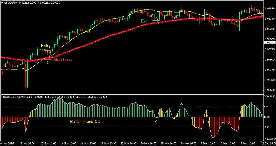 Fib Tunnel Cross Forex Trading Strategy 2 Fib Tunnel Cross Forex Trading Strategy 2