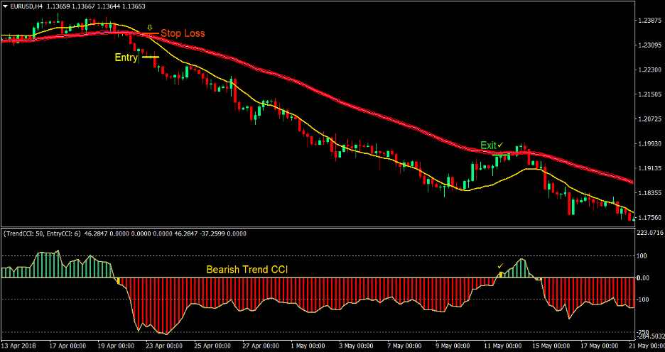Fib Tunnel Cross Forex Trading Strategy 3 Fib Tunnel Cross Forex Trading Strategy 3
