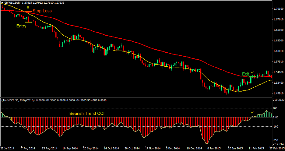 Fib Tunnel Cross Forex Trading Strategy 4 Fib Tunnel Cross Forex Trading Strategy 4
