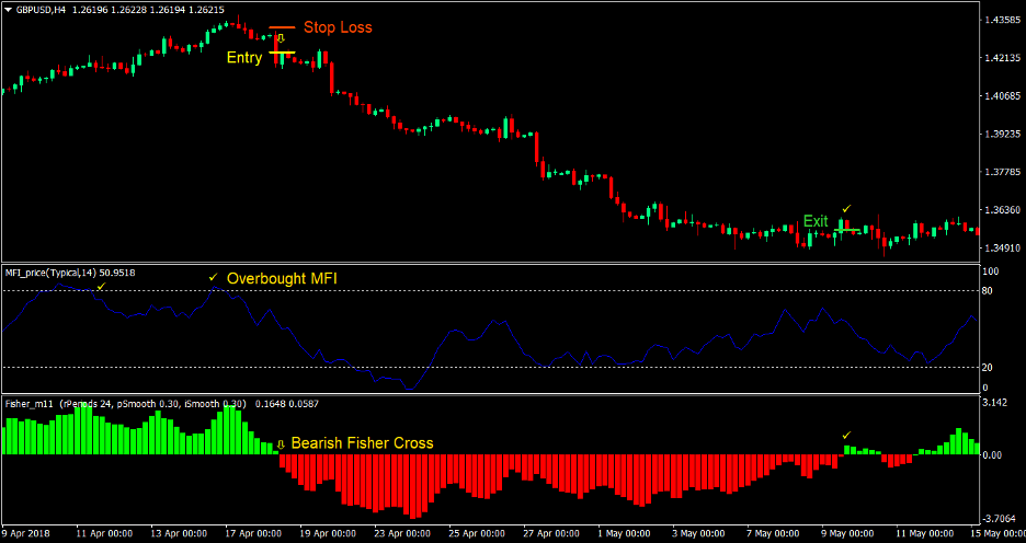 Money Flow Reversal Forex Trading Strategy 3 Money Flow Reversal Forex Trading Strategy 3