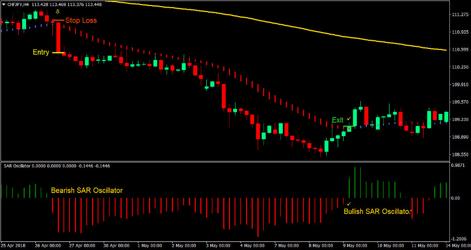 SAR Smooth Trend Forex Trading Strategy 3 SAR Smooth Trend Forex Trading Strategy 3