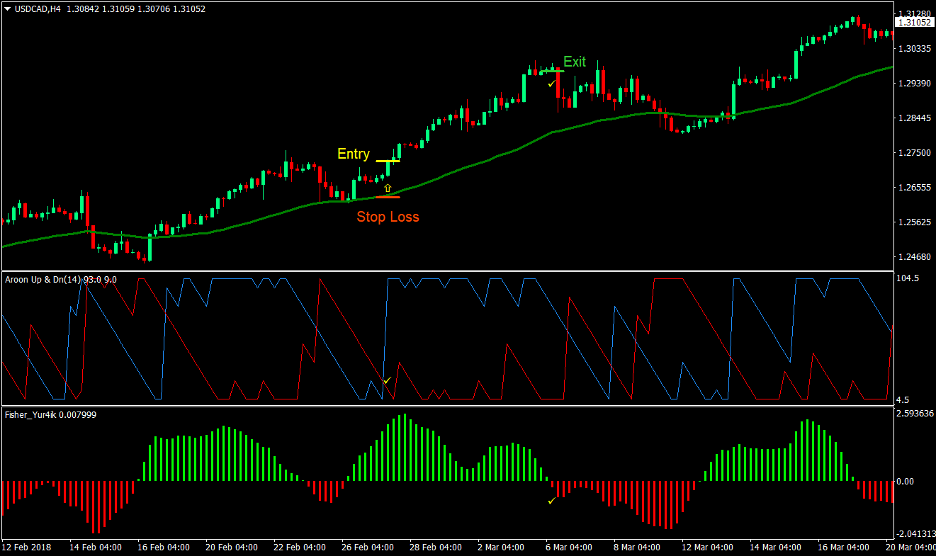 Aroon Trend Forex Trading Strategy 2 Aroon Trend Forex Trading Strategy 2