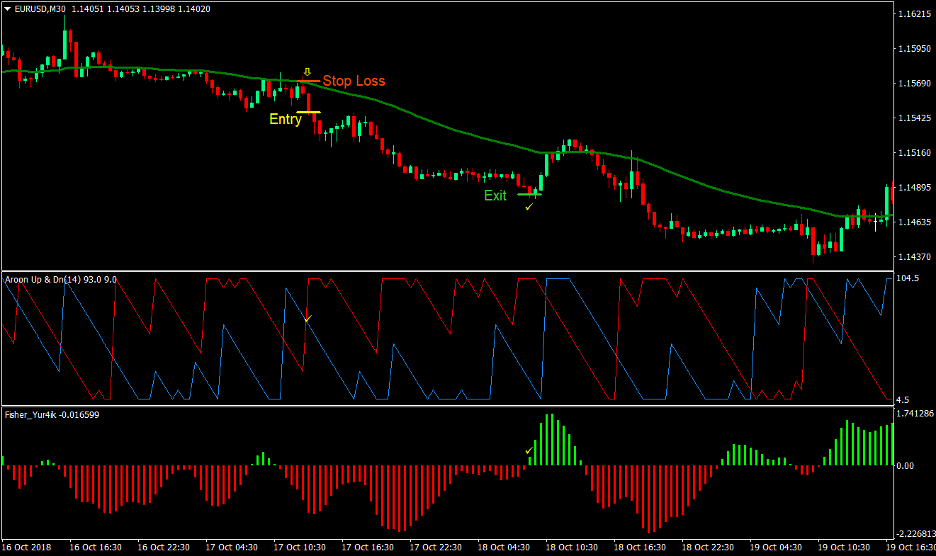 Aroon Trend Forex Trading Strategy 3 Aroon Trend Forex Trading Strategy 3
