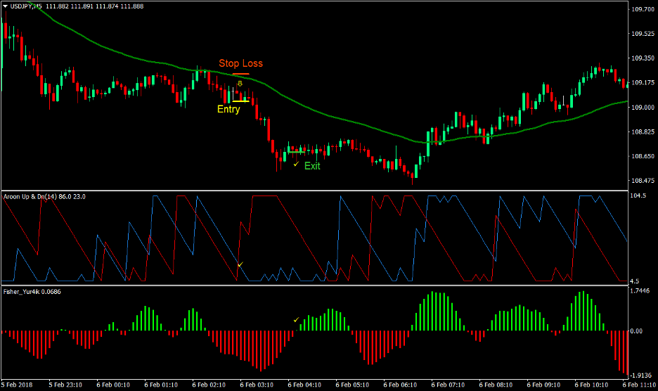 Aroon Trend Forex Trading Strategy 4 Aroon Trend Forex Trading Strategy 4
