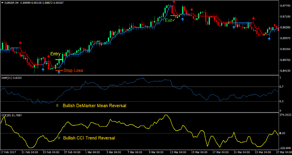 DeMarker Arrows Forex Trading Strategy 2