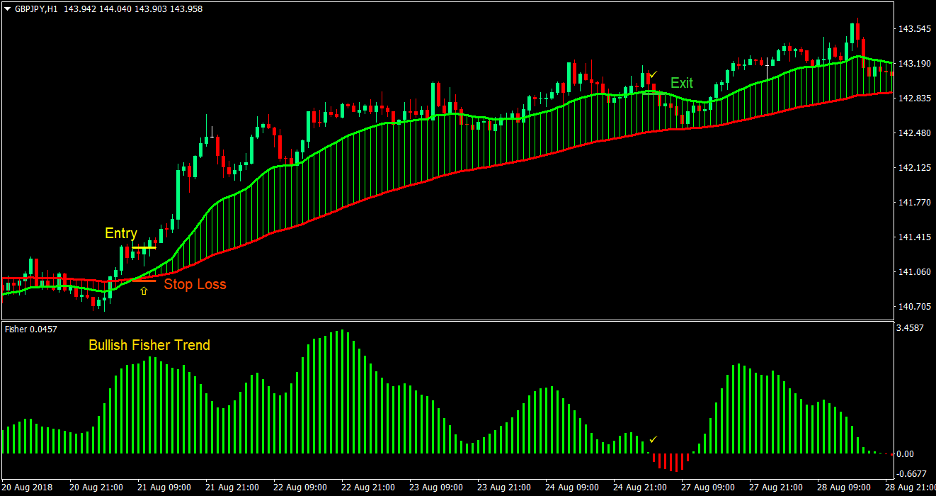 Fisher Moving Average Cross Forex Trading Strategy 2 Fisher Moving Average Cross Forex Trading Strategy 2
