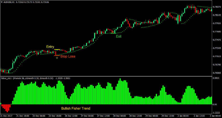 Fisher Parabolic Forex Trading Strategy 2 Fisher Parabolic Forex Trading Strategy 2