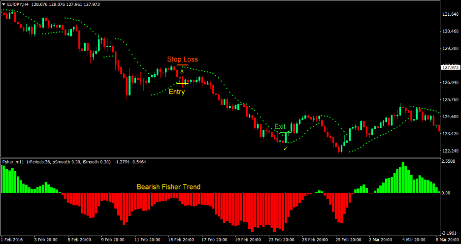 Fisher Parabolic Forex Trading Strategy 3 Fisher Parabolic Forex Trading Strategy 3
