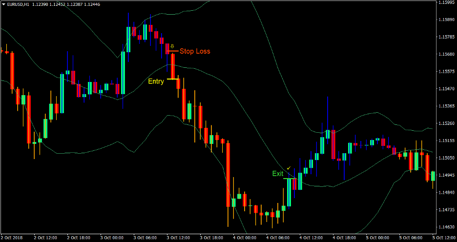 Gann Bands Forex Trading Strategy 3 Gann Bands Forex Trading Strategy 3