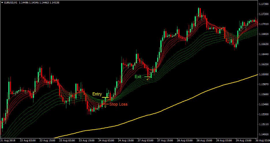 Guppy Trend Forex Trading Strategy 2